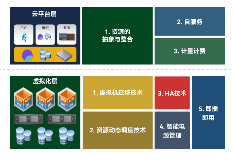 信创建设的误区-云平台层-虚拟化层_云宏虚拟化