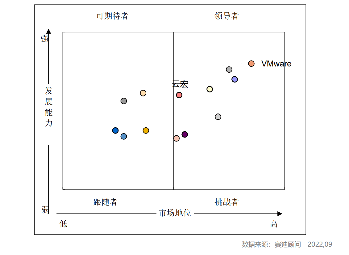 2021年中国服务器虚拟化市场竞争格局 2021年中国服务器虚拟化市场竞争格局_云宏虚拟化更懂中国云
