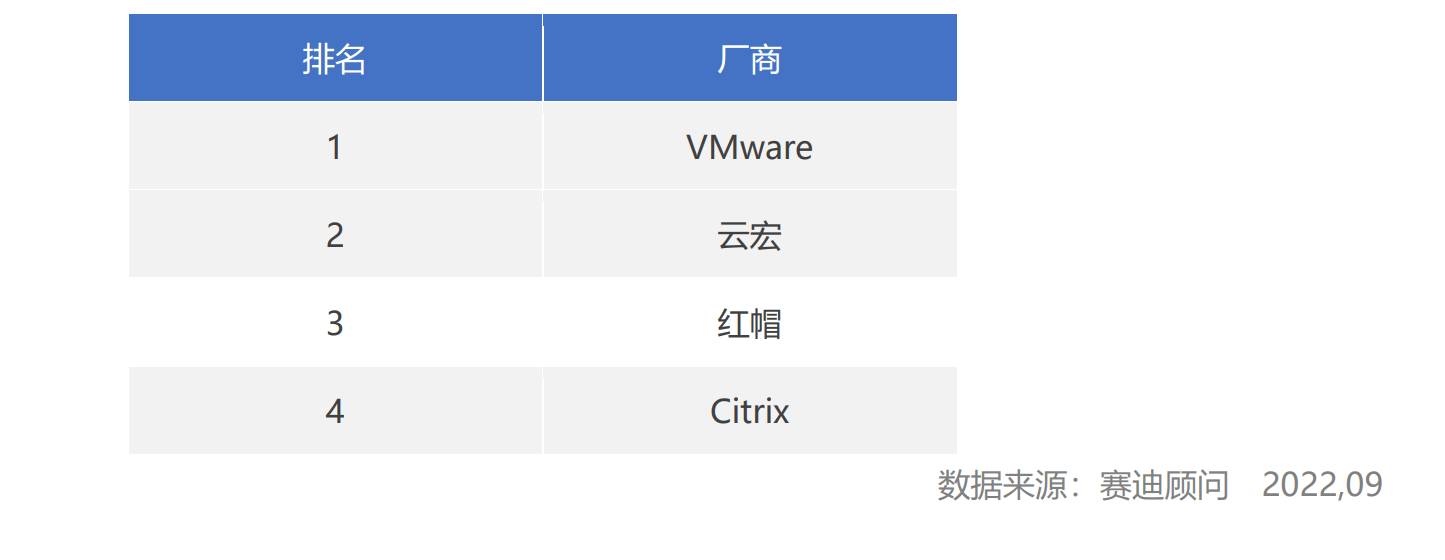 2021年中国服务器虚拟化市场第三方软件厂商TOP4企业 2021年中国服务器虚拟化市场第三方软件厂商TOP4企业_云宏虚拟化更懂中国云
