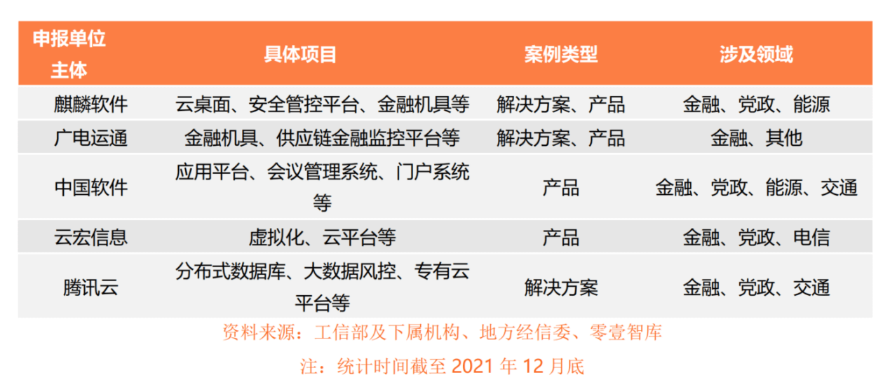 金融信创落地案例较多的5家公司(不完全统计) 金融信创落地案例较多的5家公司(不完全统计)_云宏虚拟化更懂中国云