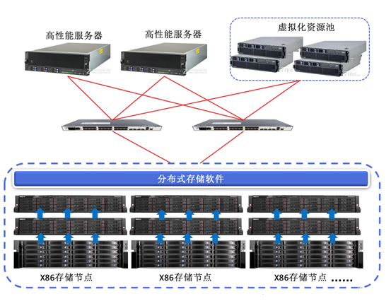 分布式存储软件_云宏虚拟化