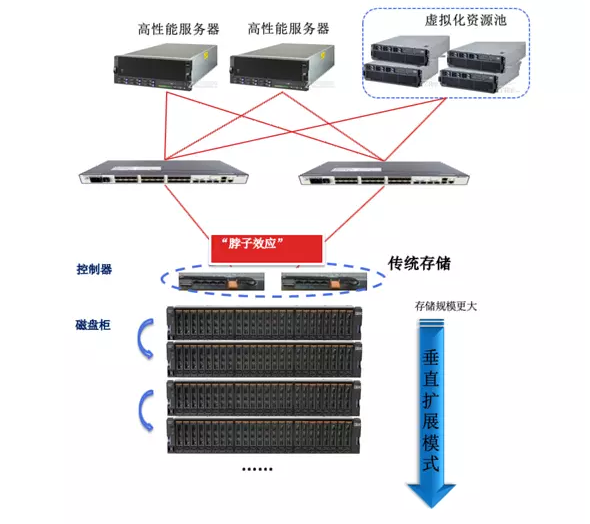 传统存储_云宏虚拟化