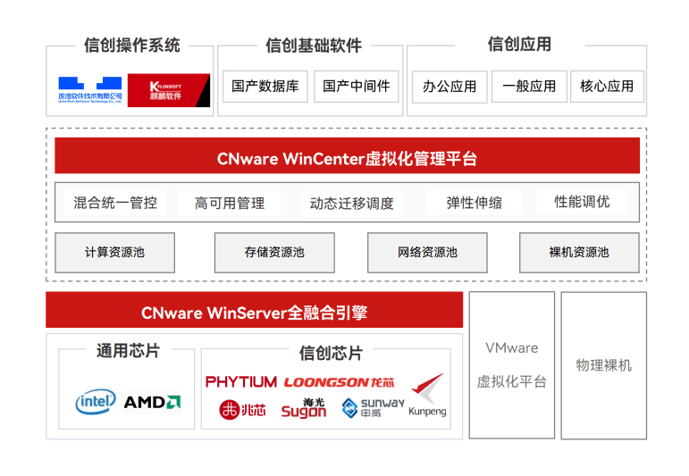 CNware WinCenter 虚拟化管理平台_云宏虚拟化