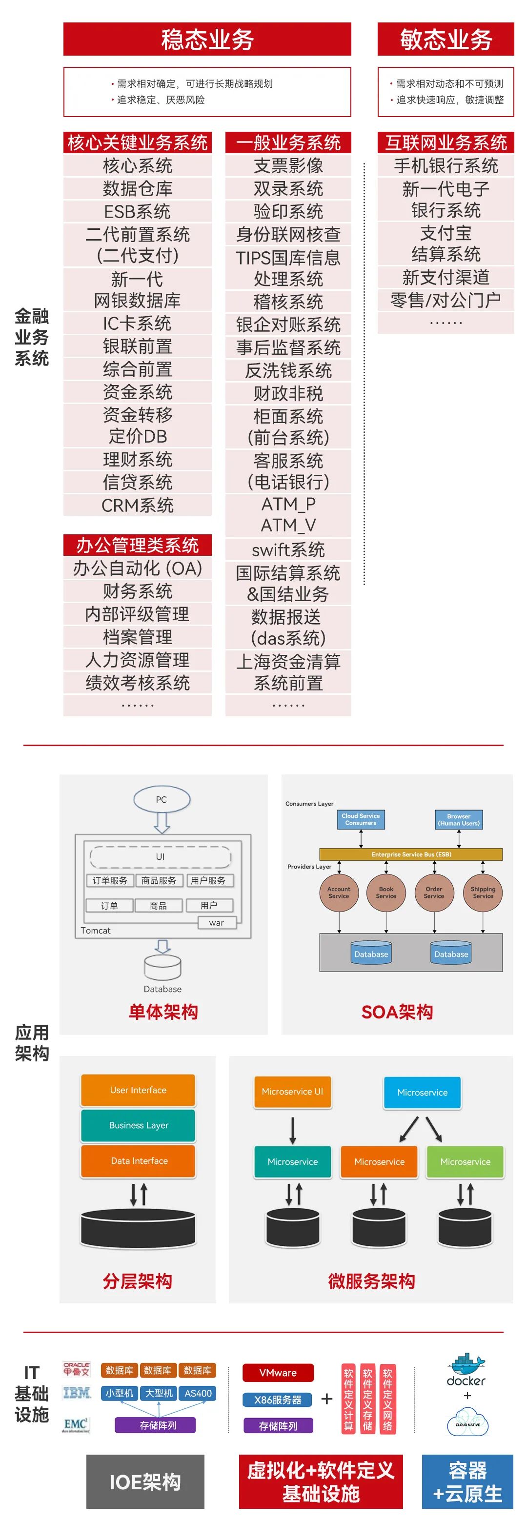 稳态敏态业务对比_云宏虚拟化