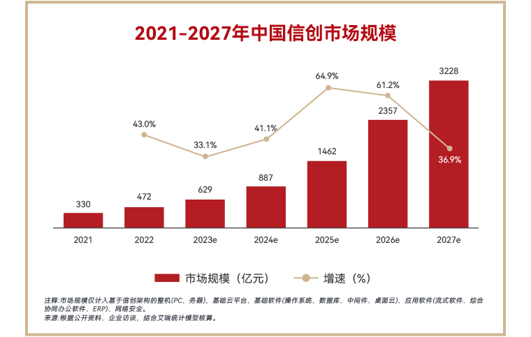 2021-2027年中国信创市场规模