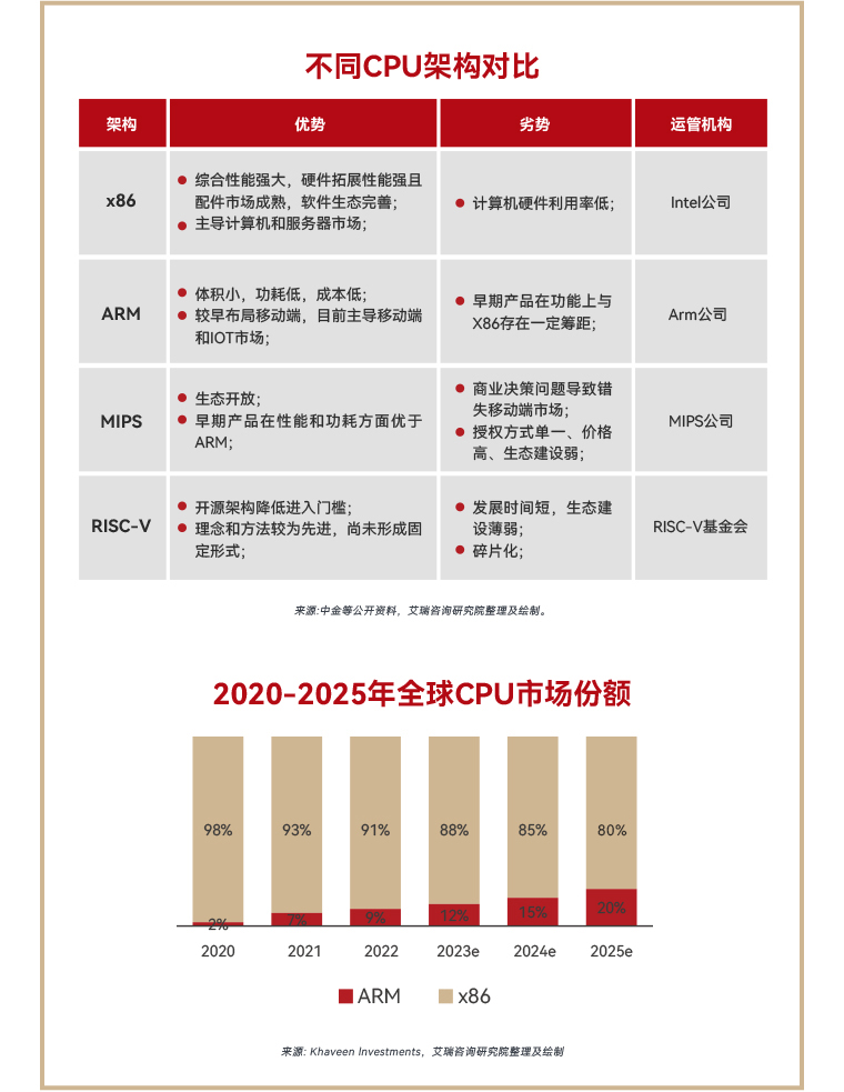 不同CPU架构对比&2020-2025年全球CPU市场份额