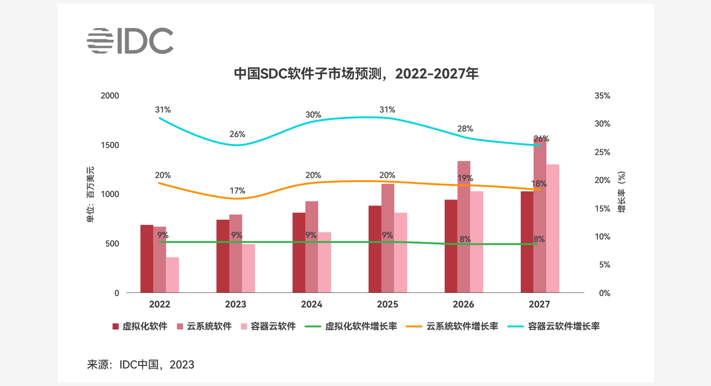 中国SDC软件子市场预测，2022-2027年_云宏虚拟化