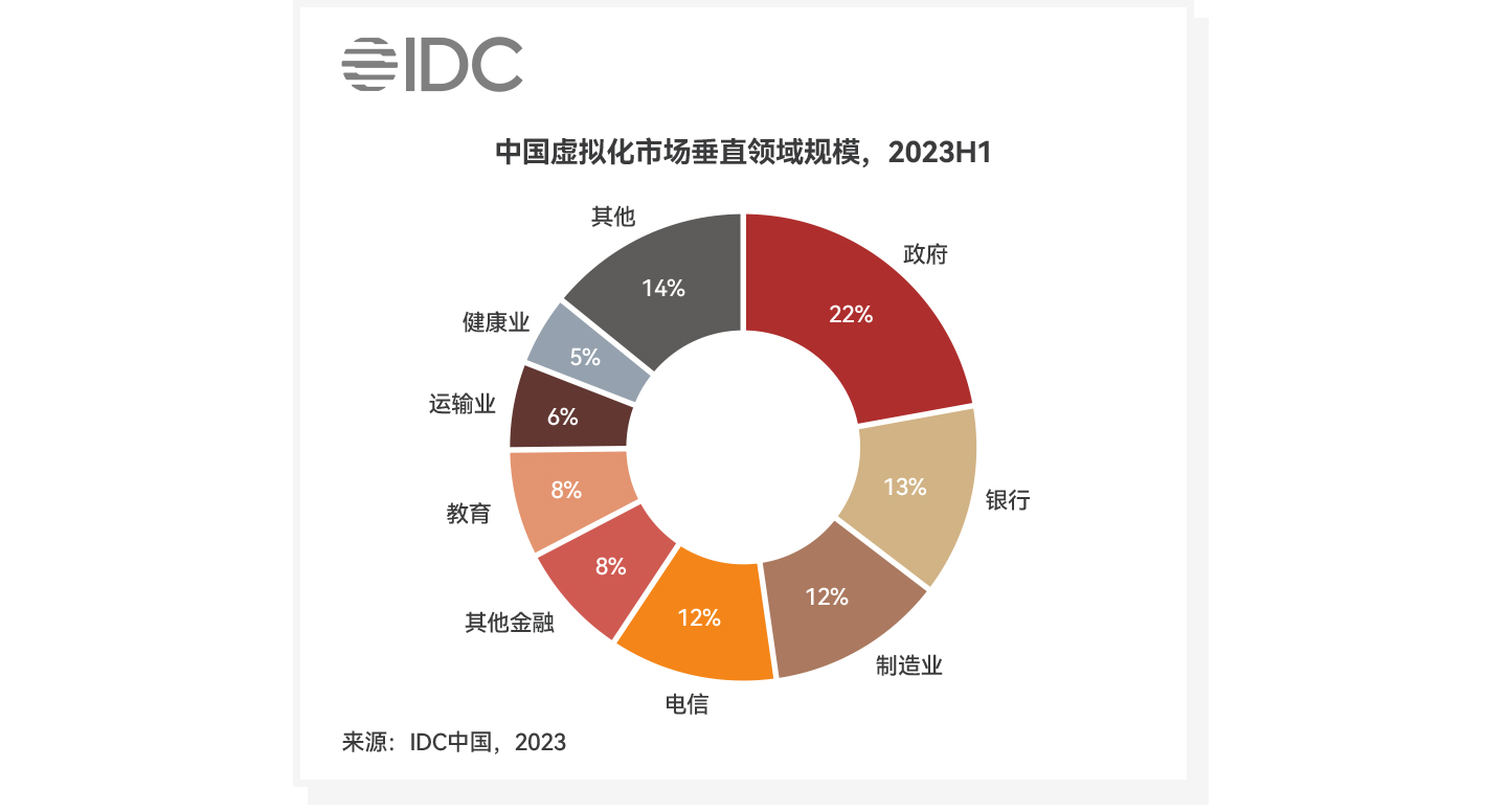 中国虚拟化市场垂直领域规模，2023H1_云宏虚拟化