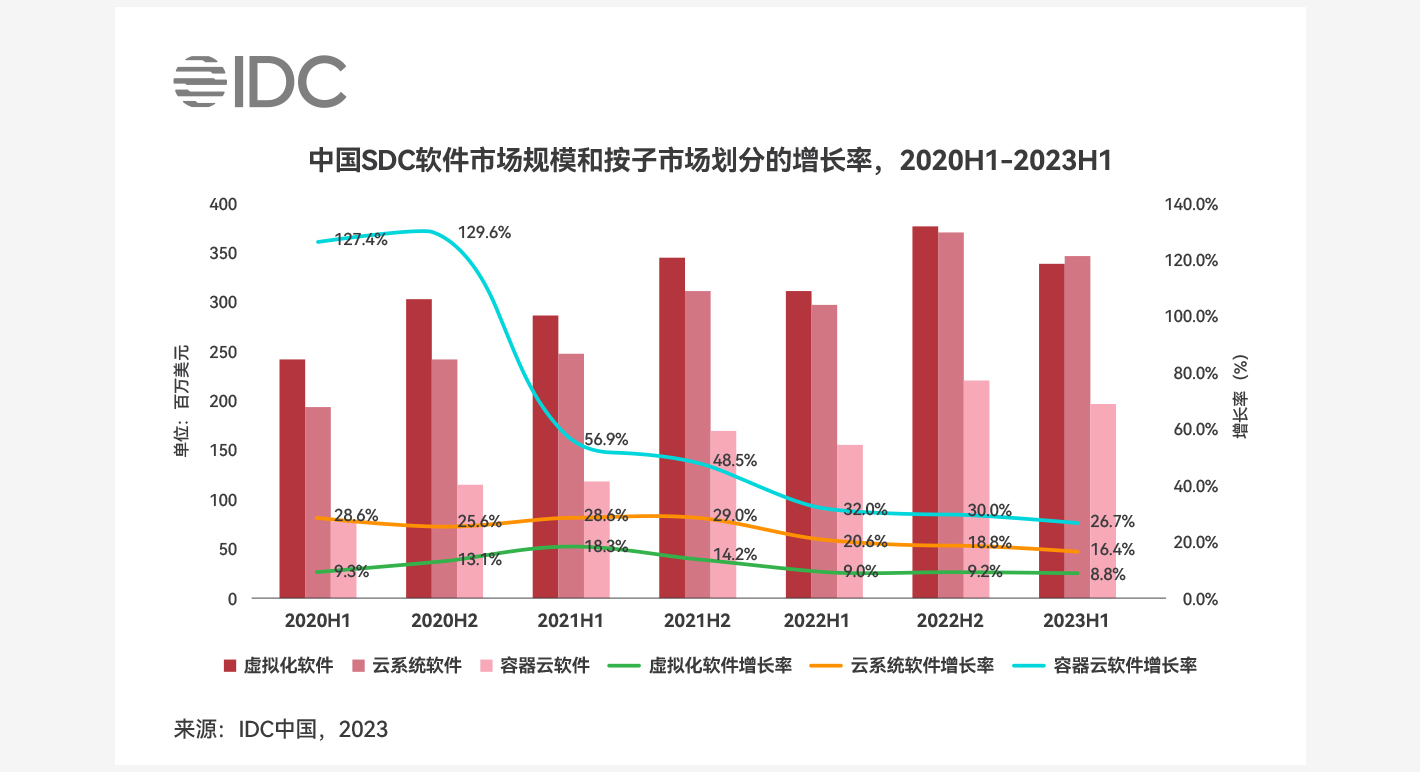 中国SDC软件市场规模和按子市场划分的增长率，2020H1-2023H1