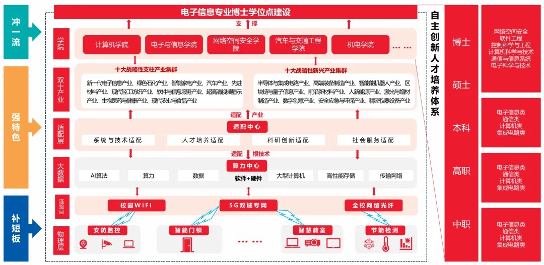 自主创新支撑电子信息学科专业结构改革逻辑架构图_云宏虚拟化