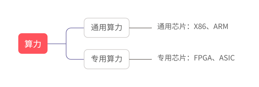 算力通常分为通用算力和专用算力_云宏虚拟化