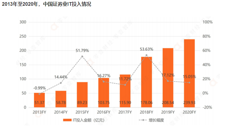 2013年至2020年中国证券业IT投入情况_云宏虚拟化