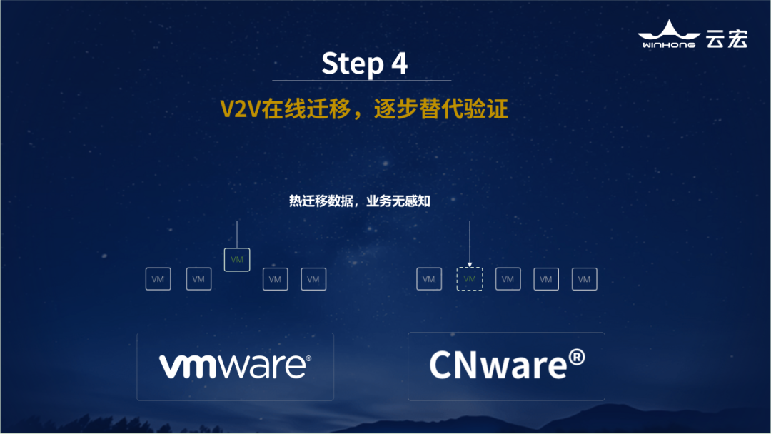 V2V在线迁移，逐步替代验证-热迁移数据，业务无感知_云宏虚拟化