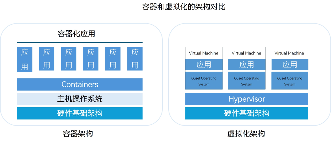 容器和虚拟化的架构对比-容器架构-虚拟化架构_云宏虚拟化