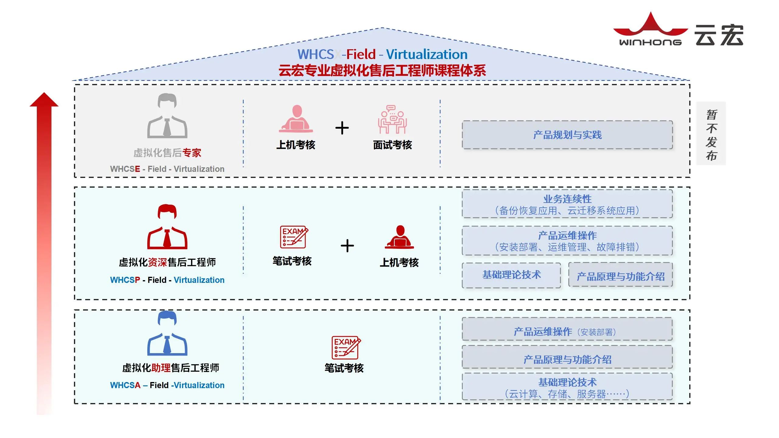 云宏专业虚拟化售后工程师课程体系_云宏虚拟化