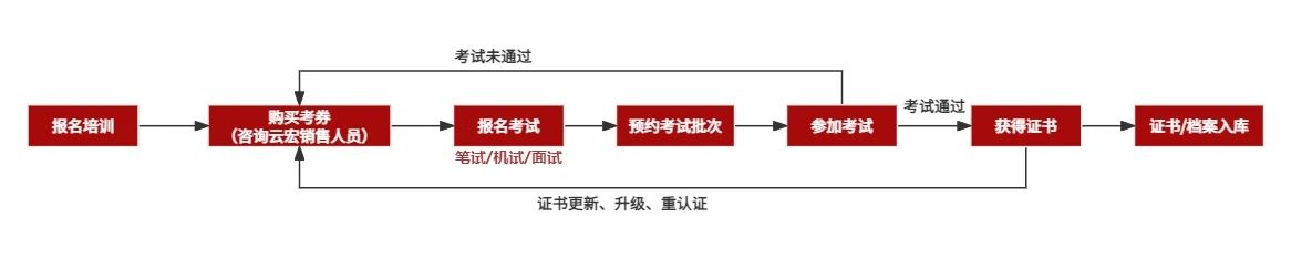 云宏专业认证-虚拟化售后工程师认证流程_云宏虚拟化