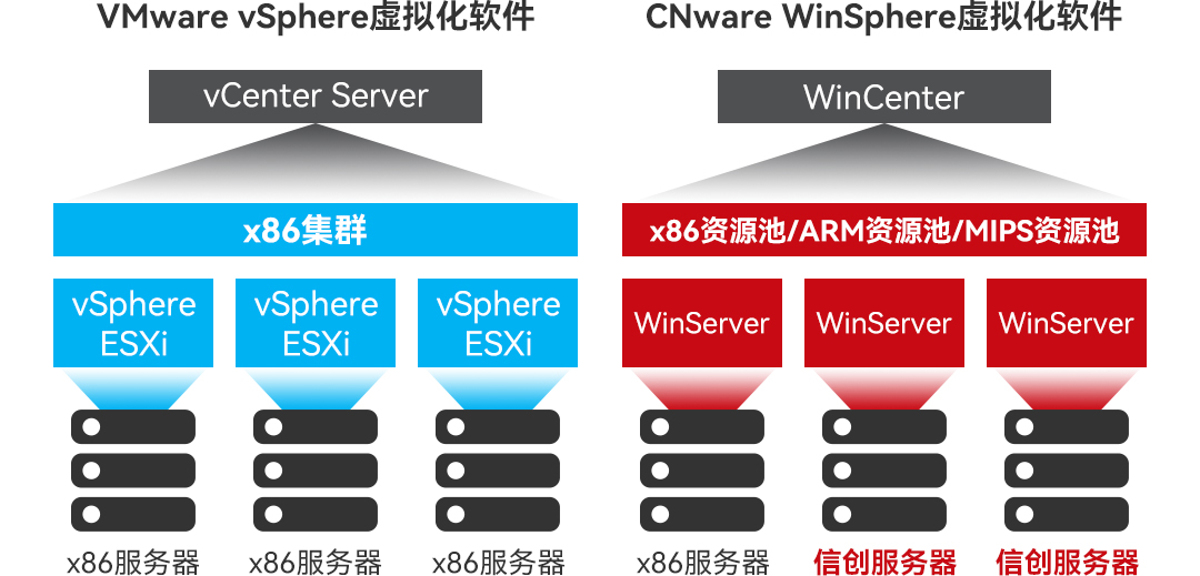 vmware vsphere与cnware WinSphere虚拟化软件对比_云宏虚拟化