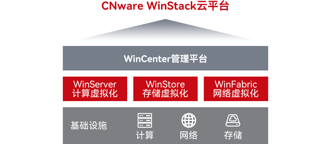 CNware Winstack_云宏虚拟化