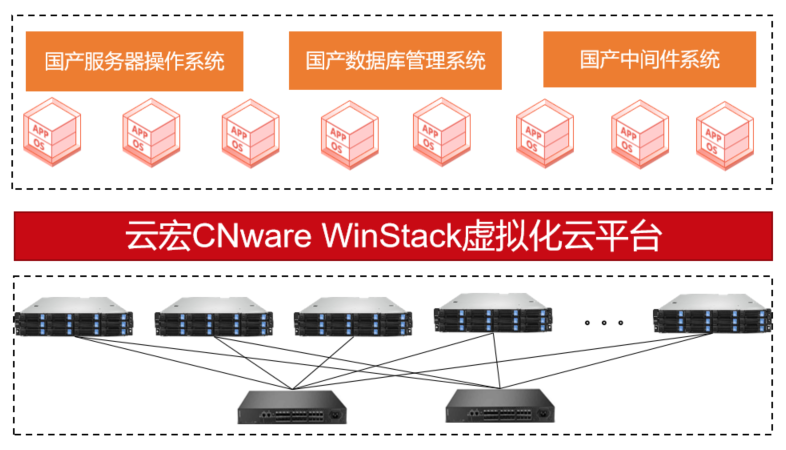 云宏CNware WinStack虚拟化云平台_云宏虚拟化