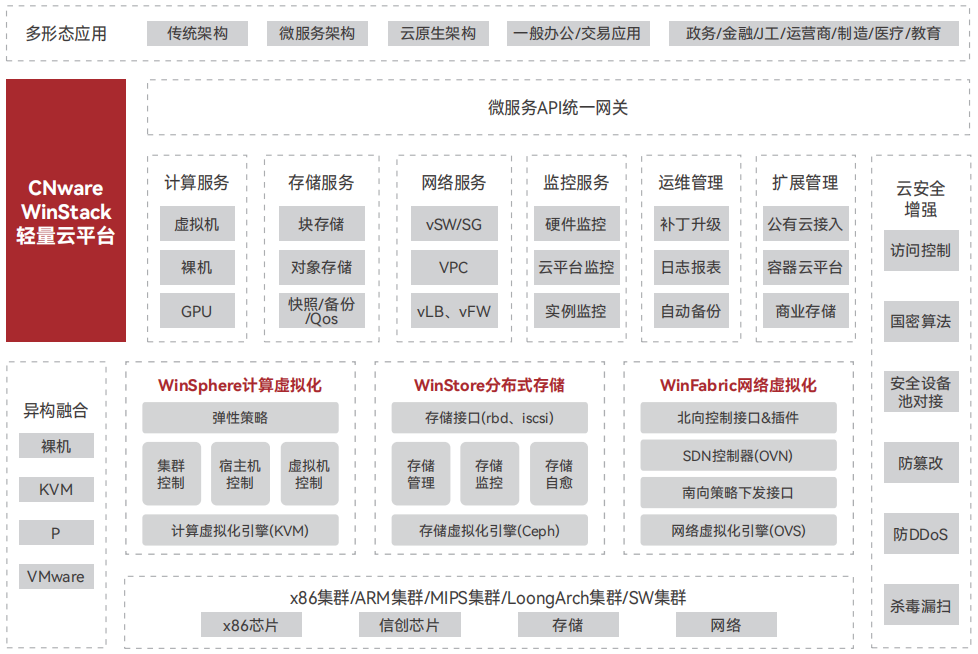 云宏CNware WinStack轻量云平台-架构图_云宏虚拟化