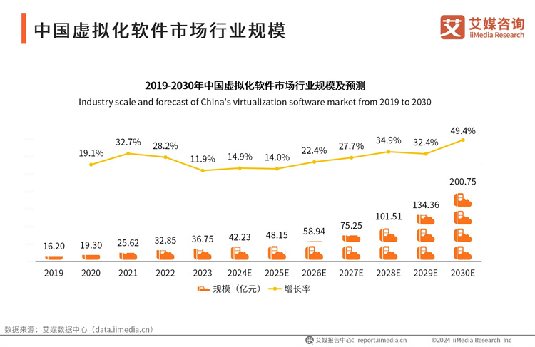 中国虚拟化软件市场行业规模-2024年中国虚拟化软件行业研究报告_云宏虚拟化