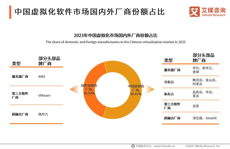 中国虚拟化软件市场国内外厂商份额占比-2024年中国虚拟化软件行业研究报告_云宏虚拟化