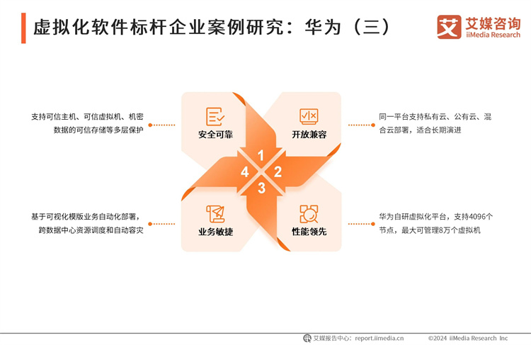 虚拟化软件标杆企业案例研究：华为（三）-2024年中国虚拟化软件行业研究报告_云宏虚拟化