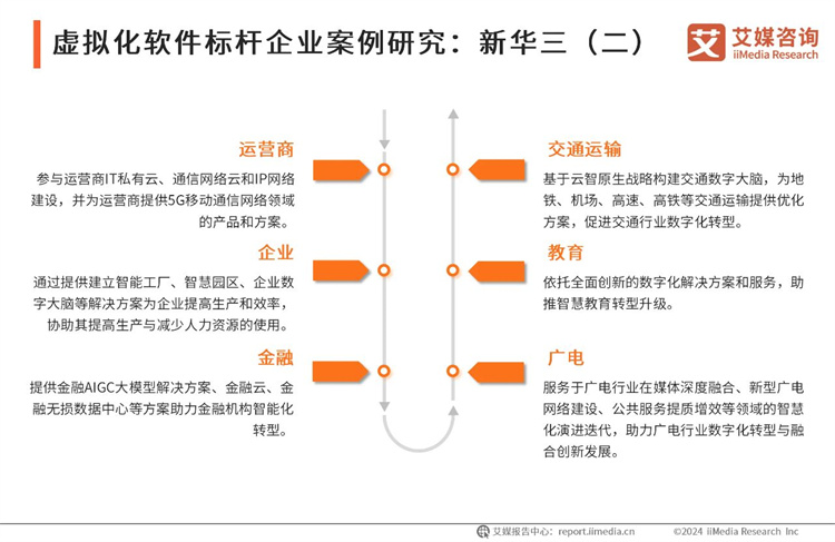 虚拟化软件标杆企业案例研究：新华三（二）-2024年中国虚拟化软件行业研究报告_云宏虚拟化