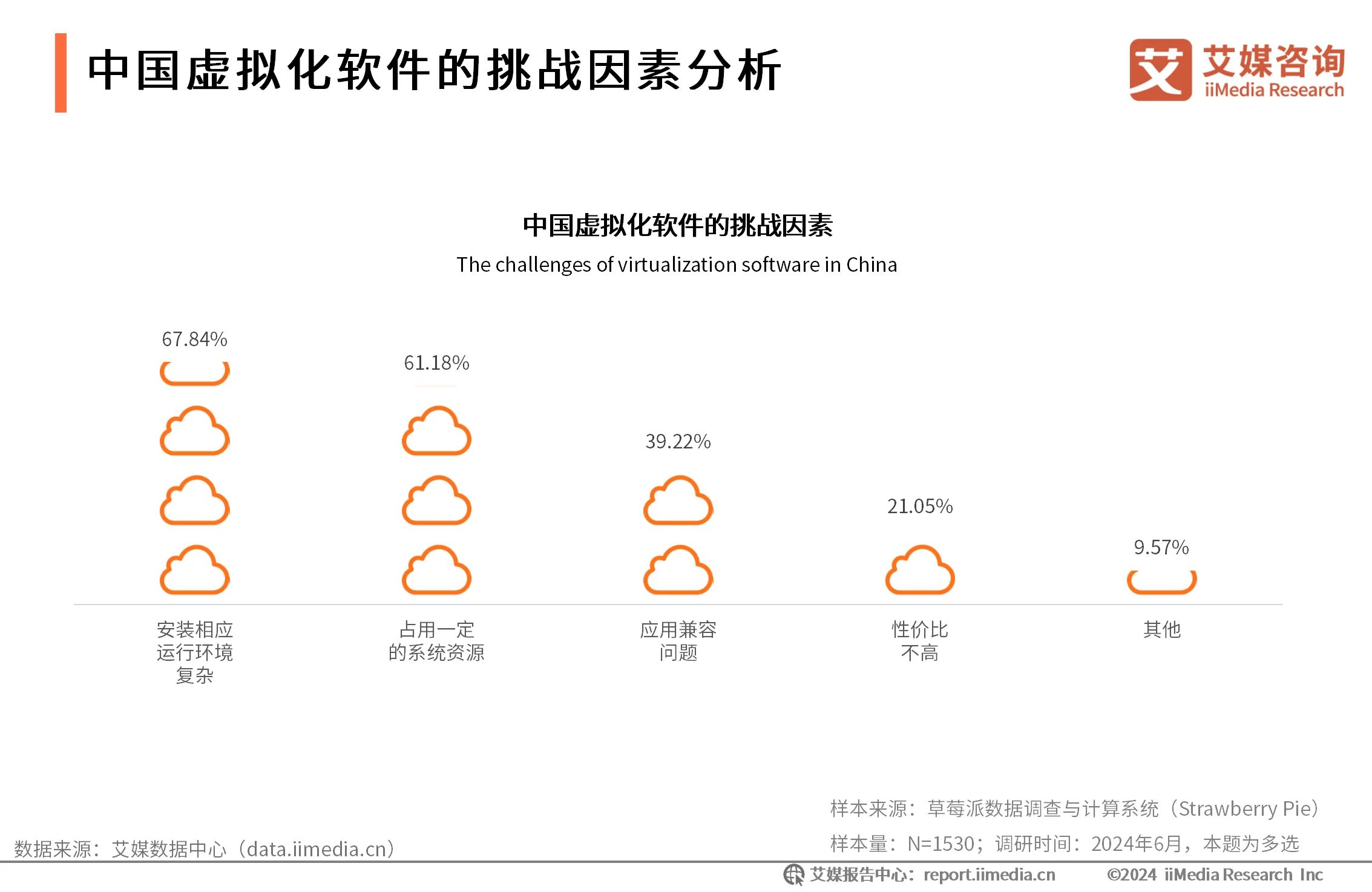 中国虚拟化软件的挑战因素分析-2024年中国虚拟化软件行业研究报告_云宏虚拟化