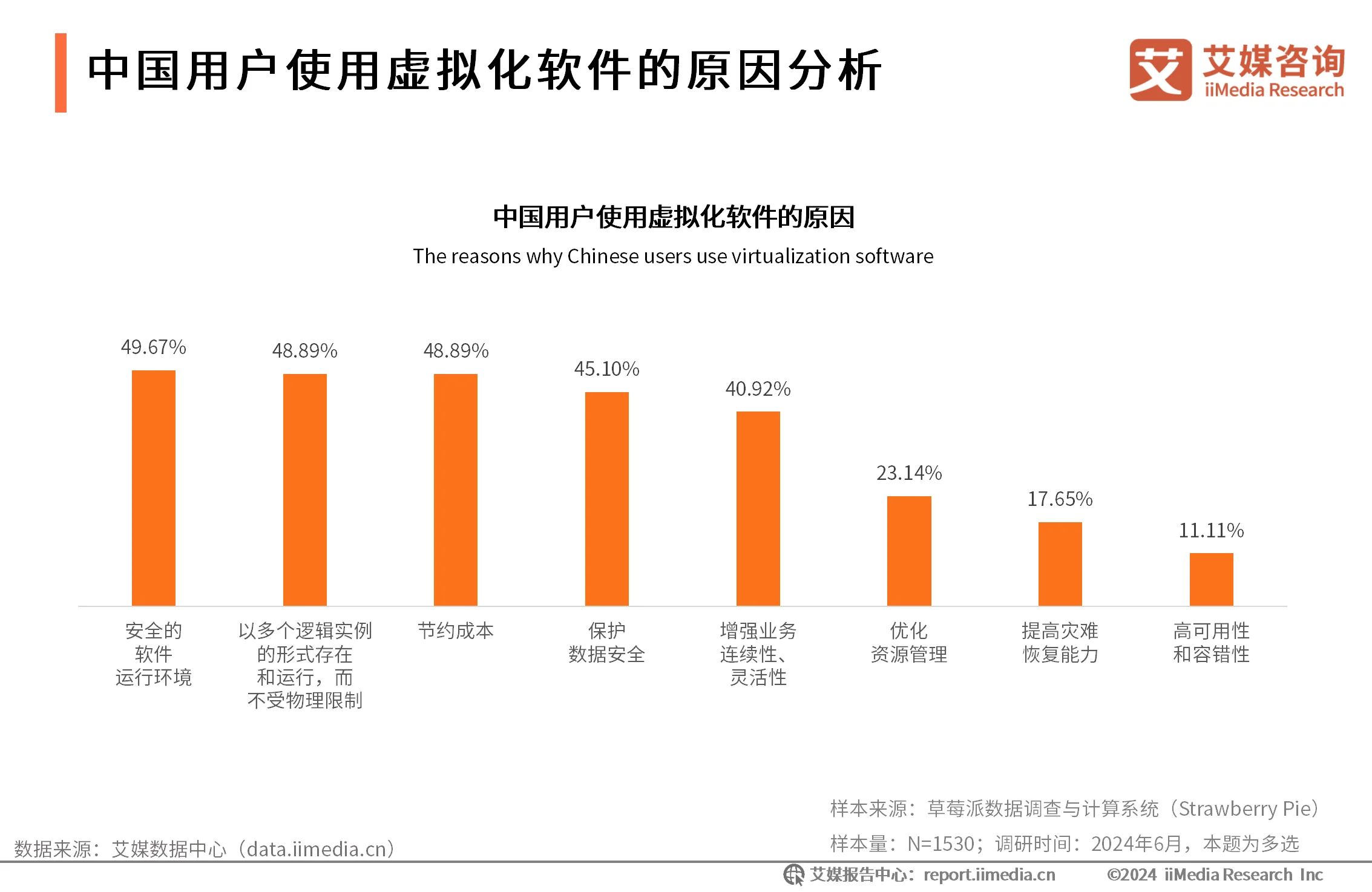 中国用户使用虚拟化软件的原因分析-2024年中国虚拟化软件行业研究报告_云宏虚拟化