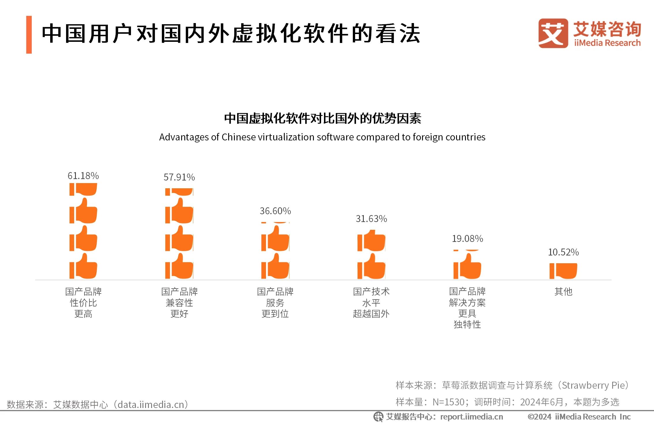 中国用户对国内外虚拟化软件的看法-2024年中国虚拟化软件行业研究报告_云宏虚拟化