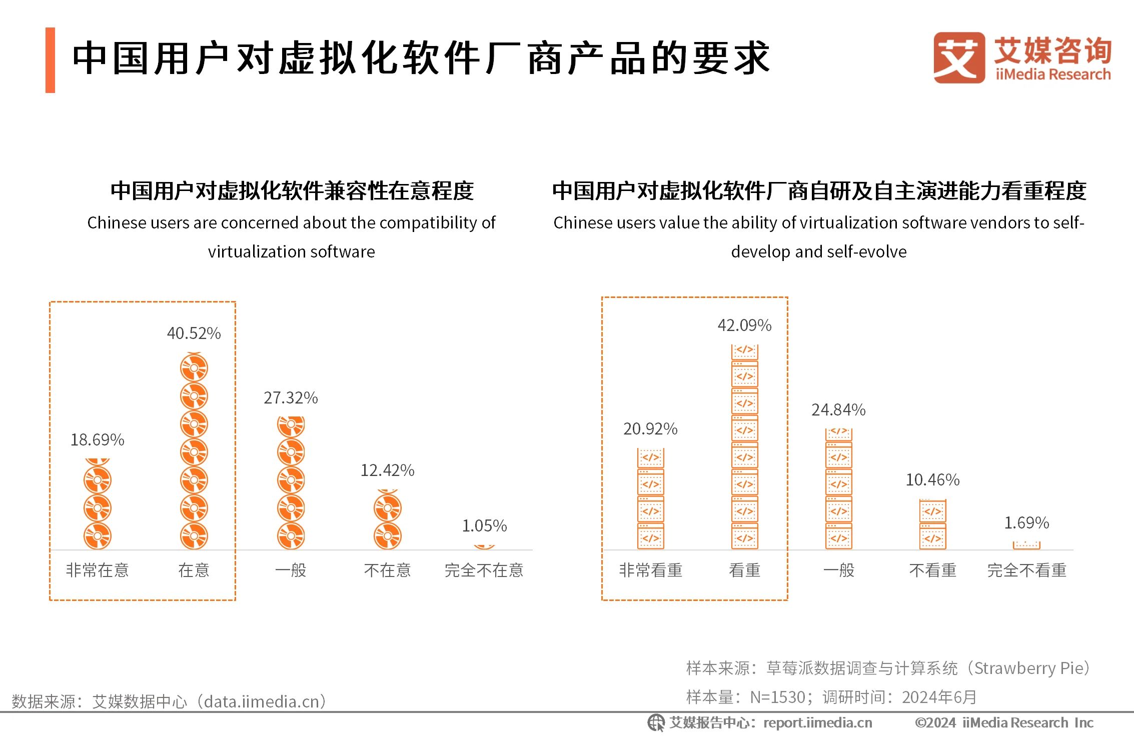 中国用户对虚拟化软件厂商产品的要求-2024年中国虚拟化软件行业研究报告_云宏虚拟化