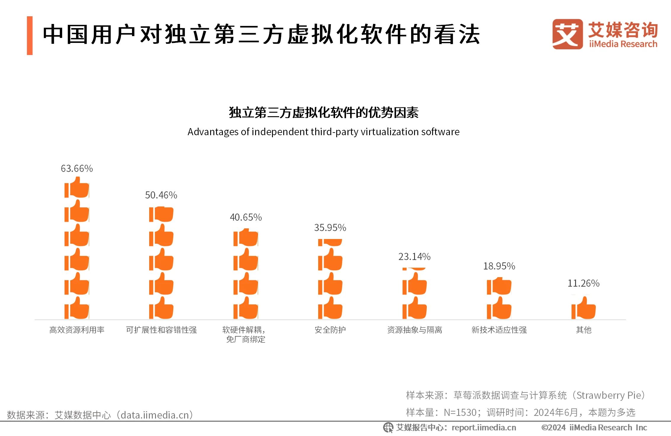 中国用户对独立第三方虚拟化软件的看法-2024年中国虚拟化软件行业研究报告_云宏虚拟化