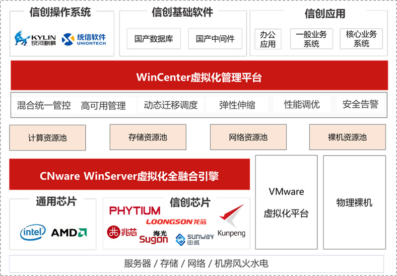 CNware WinServer虚拟化全融合引擎_云宏虚拟化