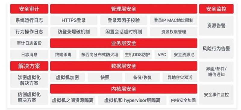 满足客户云上等保合规的需求_云宏虚拟化