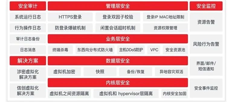 云宏保障用户的数据安全与业务稳定运行_云宏虚拟化