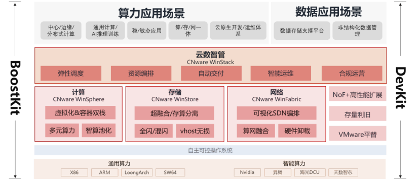 DevKit+BoostKit双Kit深度优化_云宏虚拟化