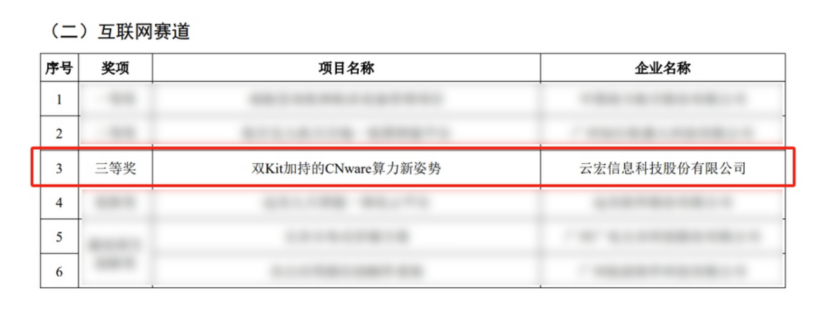 《基于双Kit深度优化的WinSphere虚拟化解决方案》在广州赛区企业赛互联网原生开发创新赛道中荣获三等奖_云宏虚拟化