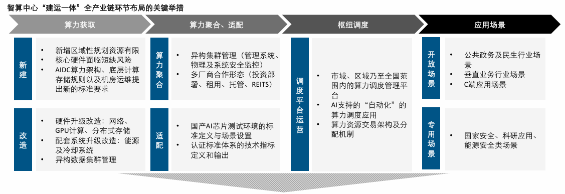 图源：德勤中国 《2024AI智算产业趋势展望——数据智能时代的到来》_云宏虚拟化