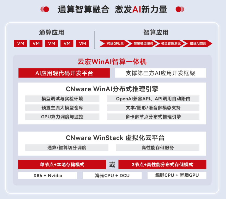 云宏WinAI智算一体机-通用智算融合激发AI力量_云宏虚拟化