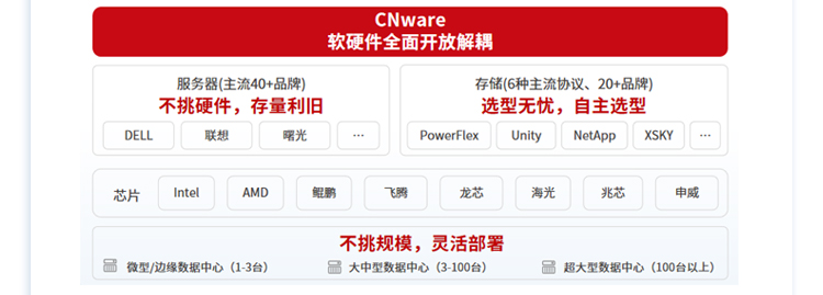 CNware软硬件全面开放解耦_云宏虚拟化
