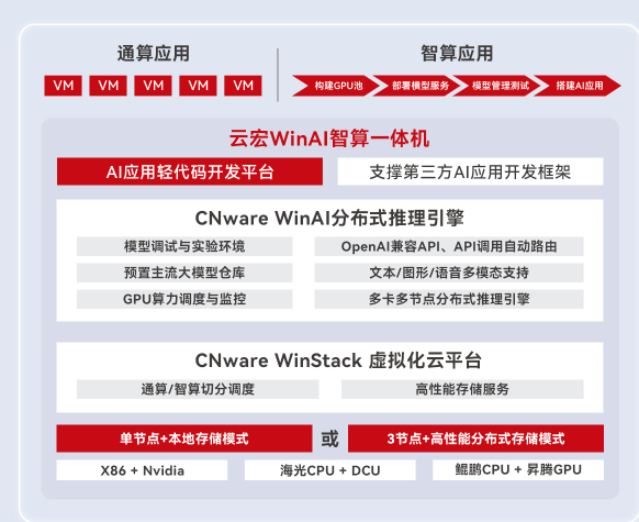 云宏WinAI智算一体机_云宏虚拟化
