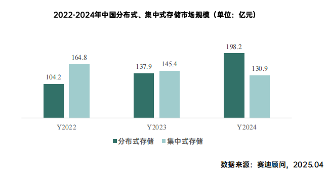  图源：赛迪顾问 《中国分布式存储市场研究报告（2025）》_云宏虚拟化