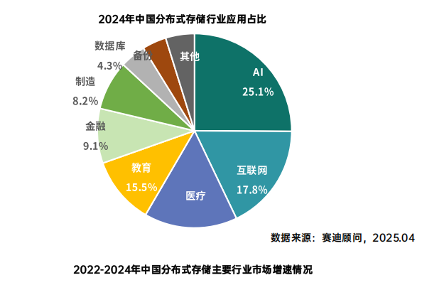  图源：赛迪顾问 《中国分布式存储市场研究报告（2025）》_云宏虚拟化