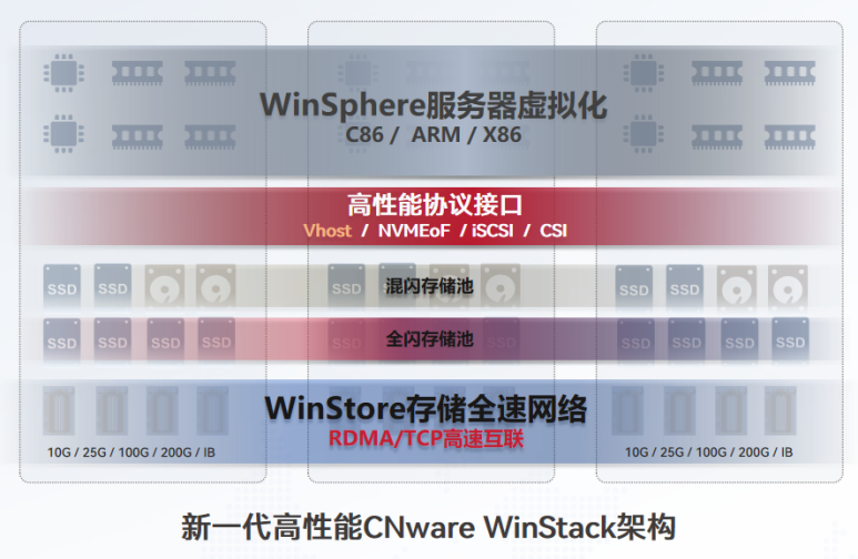 新一代高性能CNware WinStack架构_云宏虚拟化