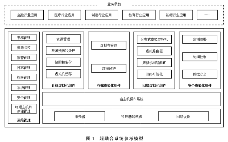 超融合系统参考模型-图源：《信息技术云计算超融合系统通用技术要求》_云宏虚拟化