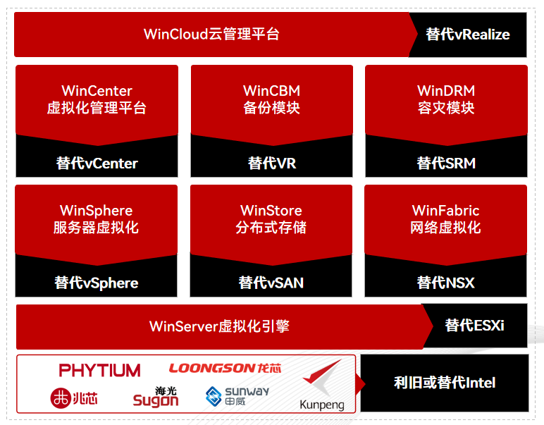 WinCloud云管理平台替代vRealize_云宏虚拟化