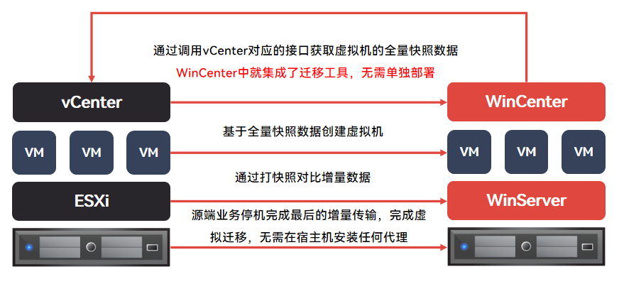 通过调用vCenter对应的接口获取虚拟机的全量快照数据_云宏虚拟化