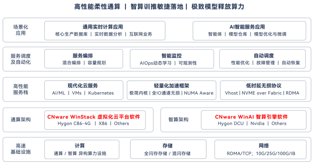 高性能柔性通算丨智算训推敏捷落地丨极致模型释放算力_云宏虚拟化
