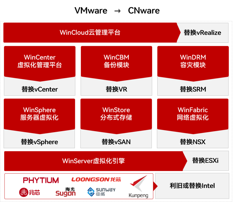 WinCloud云管理平台替换vRealize_云宏虚拟化